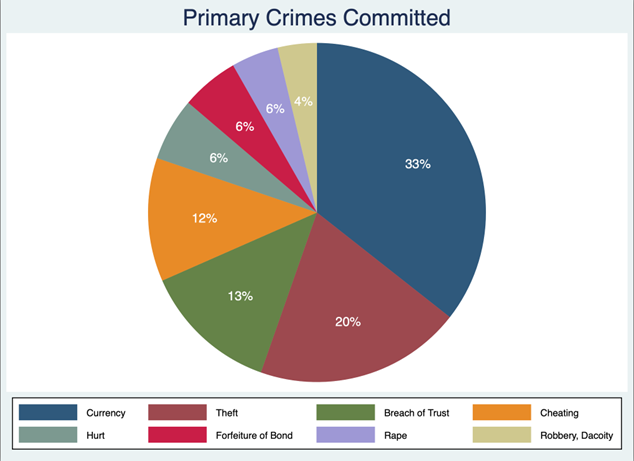 Pie chart showing the distribution of cases by primary offense