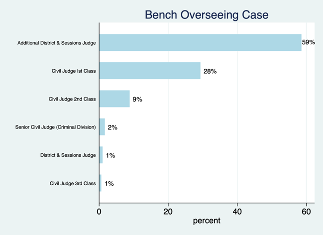 Pie chart showing the distribution of cases by bench