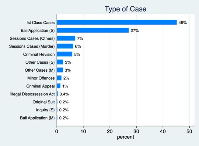 Chart showing the distribution of cases by type of case